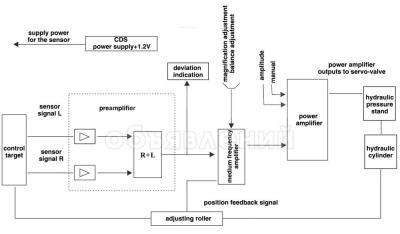 CPC Фотоэлектрическая полоса Автоматическая система управления центральным положением