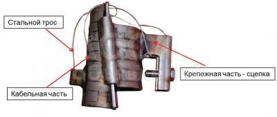 Самоблокирующиеся держатели кабеля из нержавеющей стали производства CARBOMECH Sp. z o.o