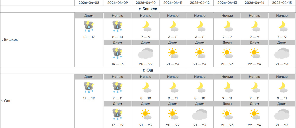 Города Бишкек и Ош